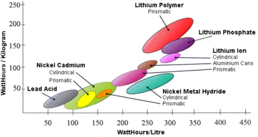 Figure 3.7 - Weight and dimension related to power density 3  (Alves de Sousa, 2011). 