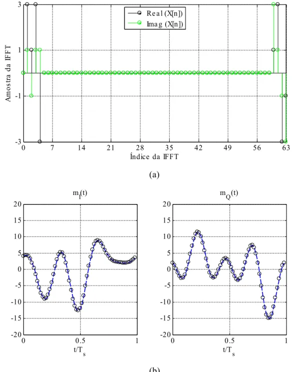 Figura 3.10: Geração de sinais através da IFFT: (a) afetação dos índices da IFFT; (b)  sinais no tempo.