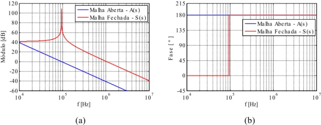 Figura 3.23: Funções de transferência da CP-PLL em malha aberta, A(s), e fechada S(s): 