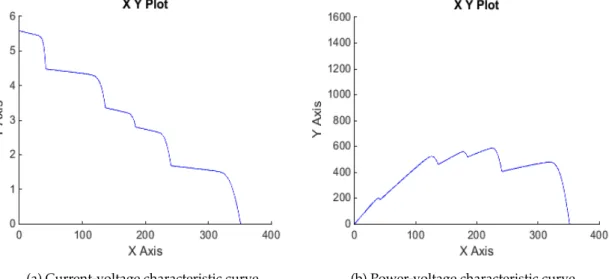 Figure 3.10: Case 2: Simulink XY plot of the IV and PV curves for a PV installation with seven modules.