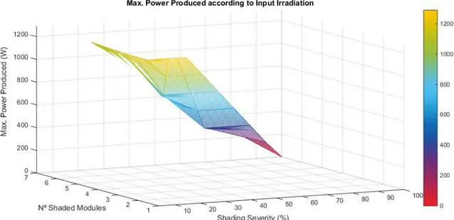 Figure 3.12: Correlation between maximum power produced, number of shaded modules and shade severity plotted using MATLAB.