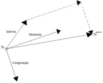Figura 3.7: Ilustração das três componentes do movimento de uma partícula i. 