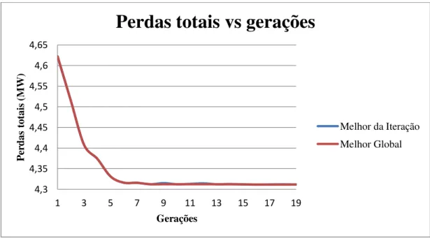 Figura 4.5: Gráfico de convergência de um teste da segunda fase de testes. 