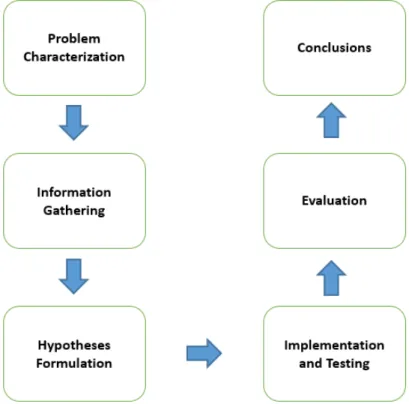Figure 1-1 - Adopted Research Method 