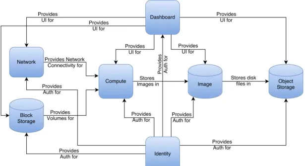 Figure 3.1: OpenStack Logical Architecture Overview [16].