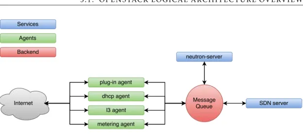 Figure 3.3: OpenStack Network Arquitecture.
