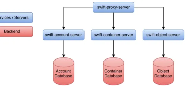 Figure 3.5: OpenStack Object Storage Architecture.