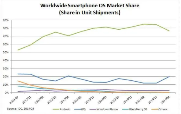 Figura 1.7: Quota de mercado de sistemas operativos móveis no mundo[11]