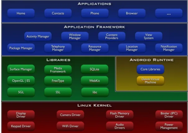 Figura 1.9: Arquitetura do sistema Android