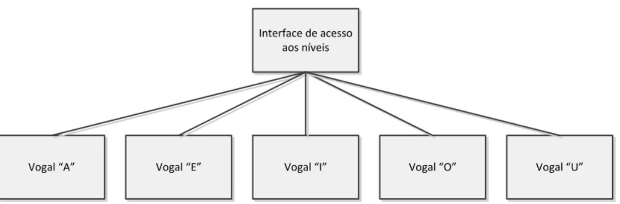 Figura 3.4: Esquema da interface de acesso aos níveis do jogo 