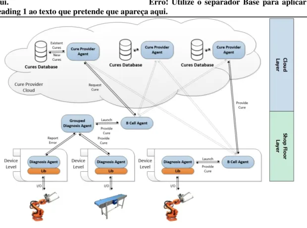 Figure 3.1  – Evolutionary modelling of the System’s Architecture.