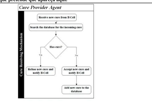 Figure 3.6  –  Cure Provider Agent Cure Receiving Mechanism. 