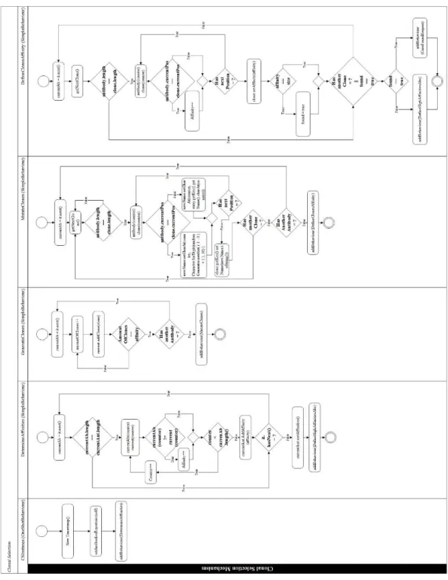 Figure 4.2. This algorithm’s agent starts by launching the CSInstance, implemented using the  OSB from the JADE framework that will determine the antibodies repertoire, an array of known  cures  that  will  be  used  for  training  the  new  genomes