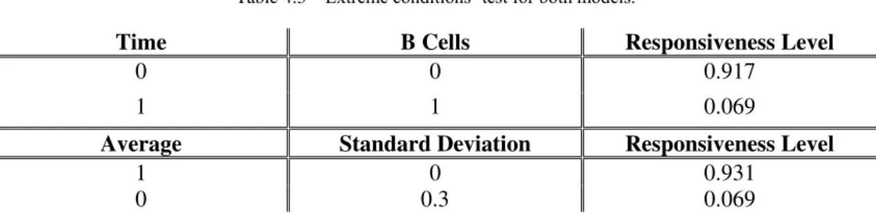 Table 4.3 – Extreme conditions’ test for both models. 
