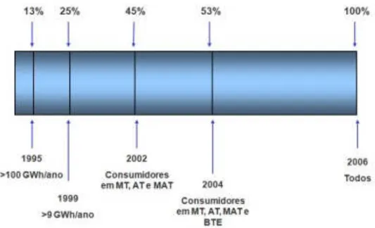 Figura 2.3 – Evolução temporal da abertura do mercado de energia elétrica em Portugal [7]