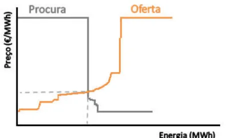 Figura 2.5 – Fixação do preço de mercado para um período de tempo [21]. 