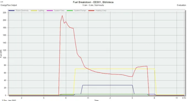 Figura 4.8 – Distribuição de consumo energético para um dia de inverno. 