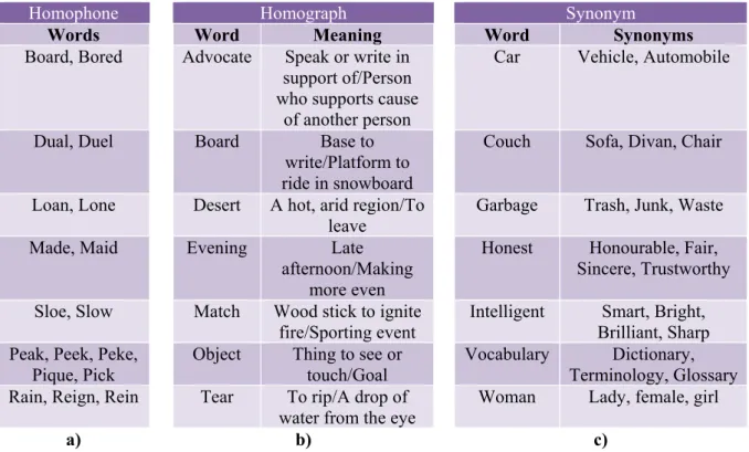 Table 2.1 - Examples of a) Homophone, b) Homograph and c) Synonym words 