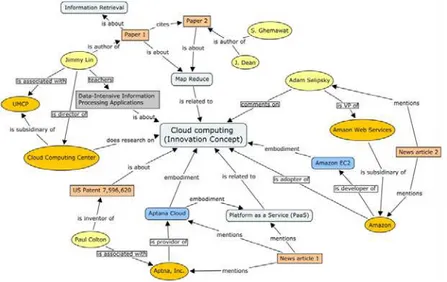 Figure 2.6 - Domain Ontology example (Innovation Ontology adapted from (Stick-iSchool, 2013) ) 