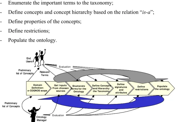 Figure 2.8 - The e-COGNOS ontology creation methodology (Lima et al., 2002) 