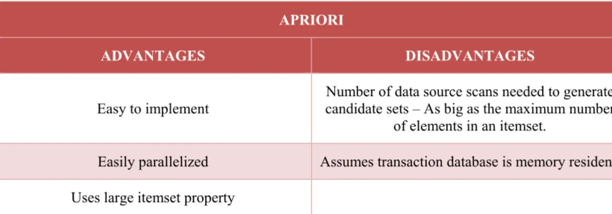 Table 3.3 describes a set of advantages and disadvantages identified in Apriori  algorithm