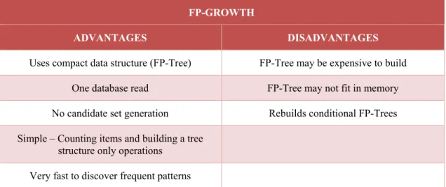 Table 3.4 describes a set of advantages and disadvantages identified in FP-Growth  algorithm