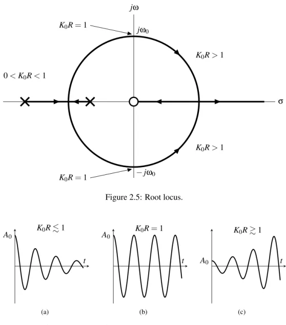 Figure 2.5: Root locus.