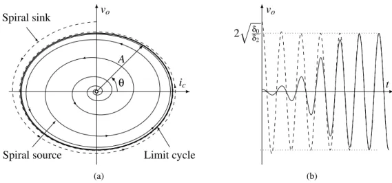 Figure 2.10: Van der Pol oscillator (a) phase diagram, (b) time-domain solution.