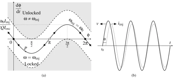 Figure 3.3: Phase curve of the injection-lock parallel VDPO (a) and the time solution of path path P (b).