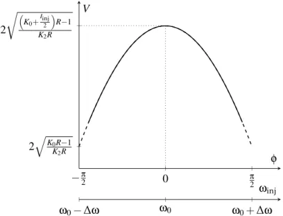Figure 3.6: Amplitude as a function of the oscillation frequency.