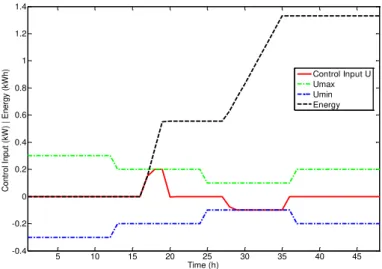 Figure 4.11. Power and energy consumption with limited power.  