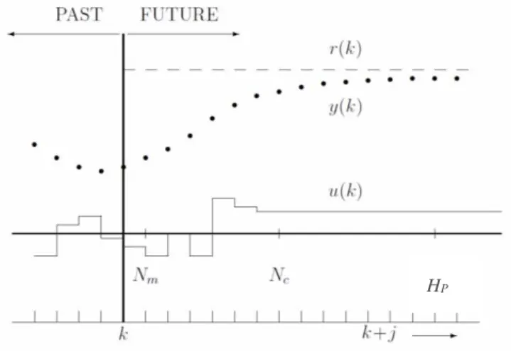Figure 2.4. Conceptual picture of the moving horizon in predictive control (Boom &amp; 