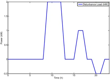 Figure 2.8. Disturbance load profile in the several prediction horizons. 