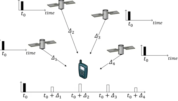 Figure 2.6: GPS-based localization principle