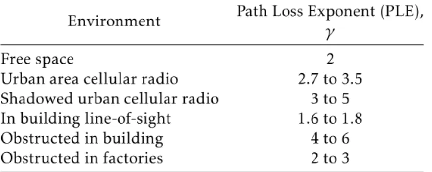Table 2.1: Path Loss Exponents for Di ff erent Environments [19]