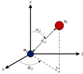Figure 2.7: 3-D scenario illustration using AoA measurement