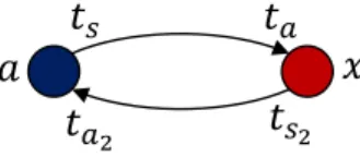 Figure 2.8: One-way ToA