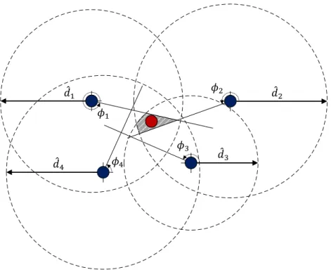 Figure 2.12: Angle-based Localization