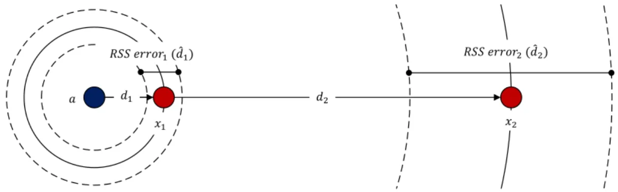 Figure 3.1: RSS measurements: short-range vs long-range