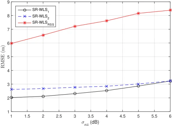 Figure 4.2: RMSE versus σ n ij comparison