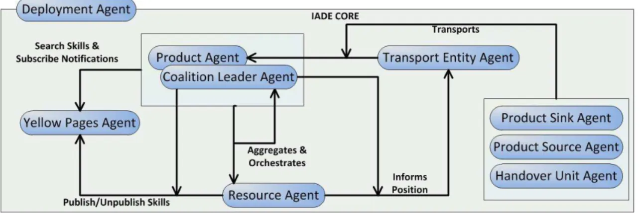 Figura 3.1: Agentes da arquitetura IADE [34]