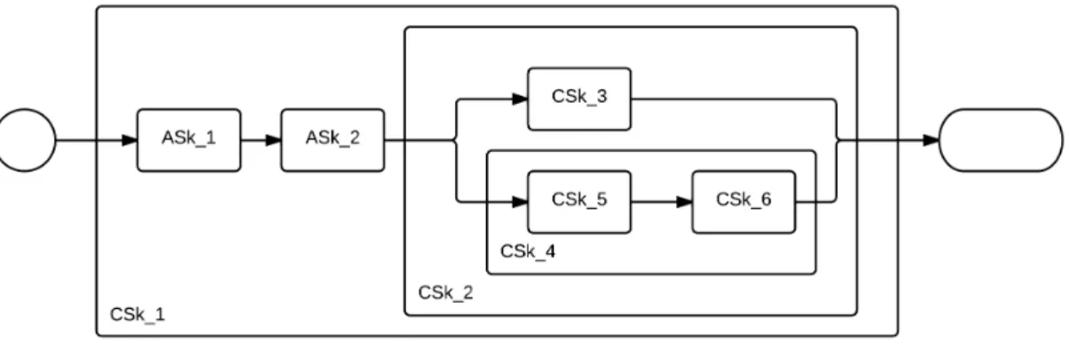 Figura 3.8: Exemplo de uma Composite Skill