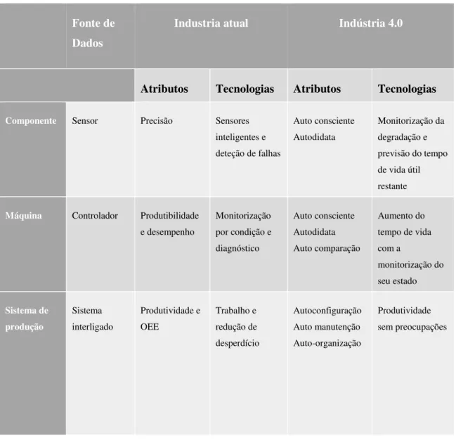 Tabela 1 – Comparação entre atual indústria e Indústria 4.0, adaptado de (Bagheri  et al