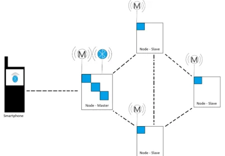 Figura 4.2: Rede Mesh implementada através da tecnologia Bluetooth de um