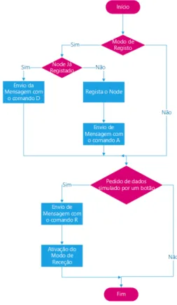 Figura 4.4: Representação do processo de transmissão de mensagens do programa Mas- Mas-terV1.ino por um fluxograma