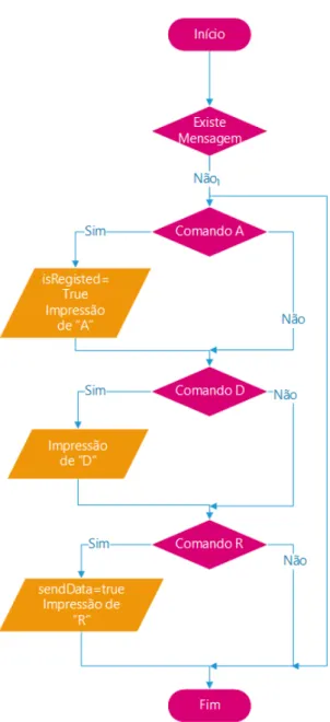 Figura 4.6: Representação do processo de receção de mensagens do programa SlaveV1.ino por um fluxograma