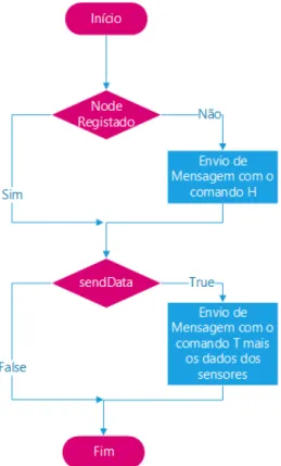Figura 4.7: Representação do processo de transmissão de mensagens do programa Sla- Sla-veV1.ino por um fluxograma