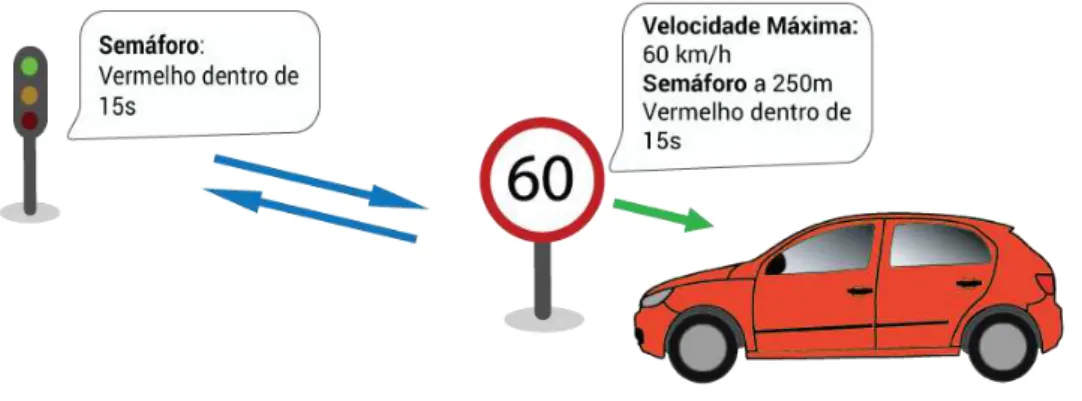 Figura 2 - Interação entre dois sinais de trânsito e entre um sinal e um veículo 