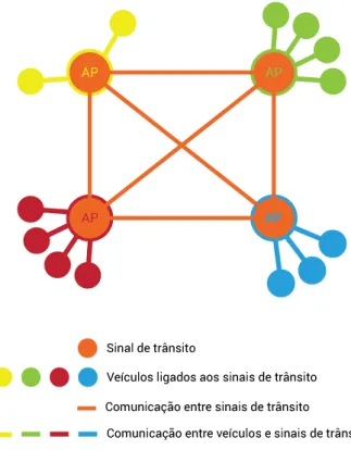 Figura 12 – Topologias de rede utilizadas no projeto 