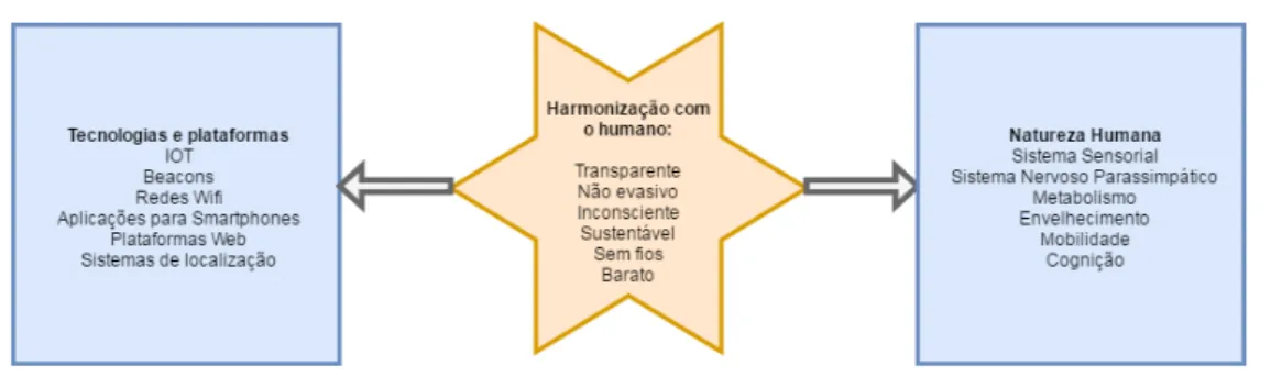 Figura 2.1: Ambientes human centric.